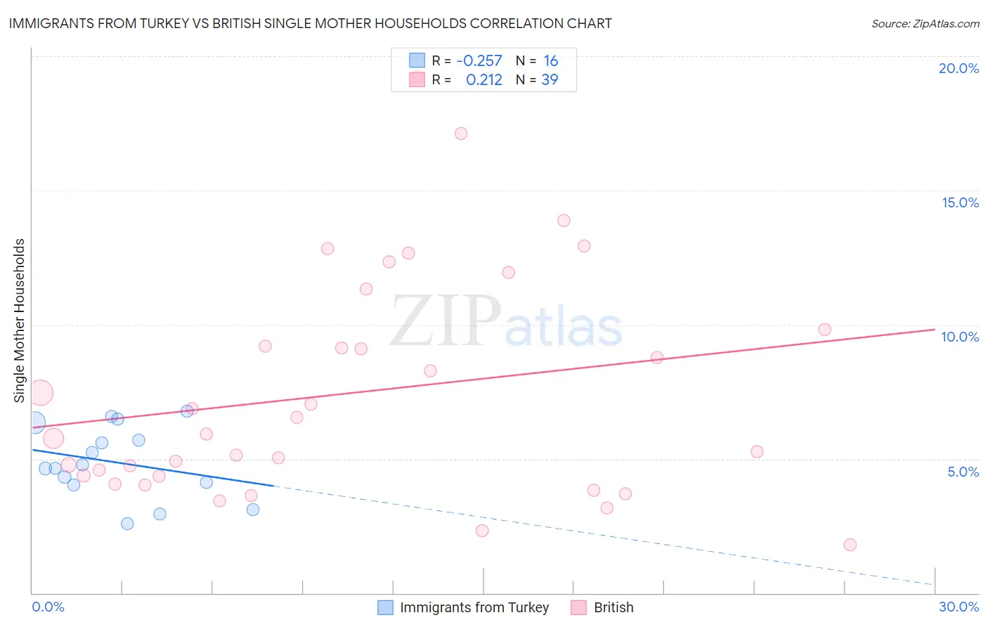 Immigrants from Turkey vs British Single Mother Households