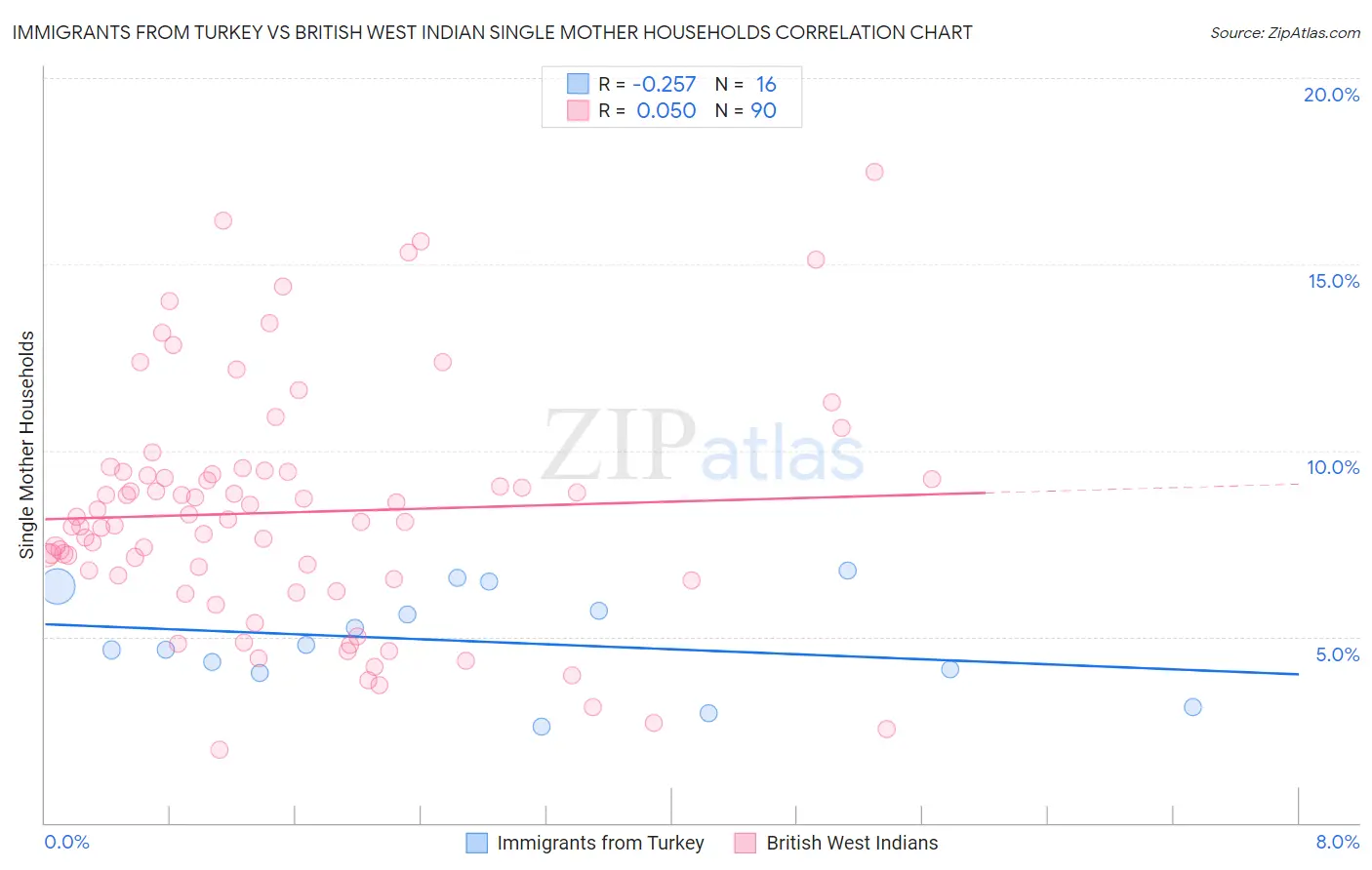 Immigrants from Turkey vs British West Indian Single Mother Households