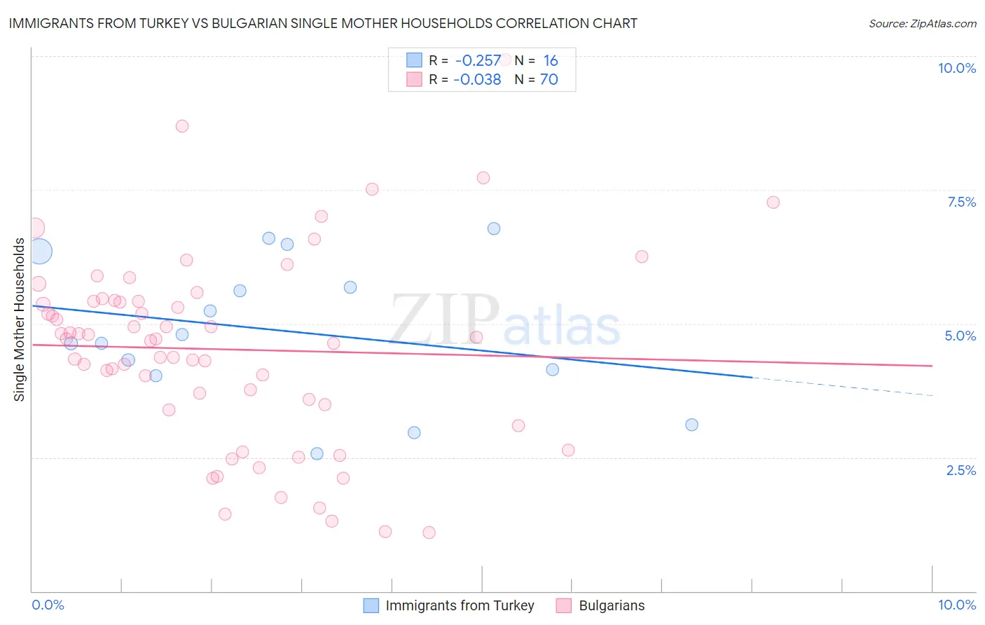 Immigrants from Turkey vs Bulgarian Single Mother Households