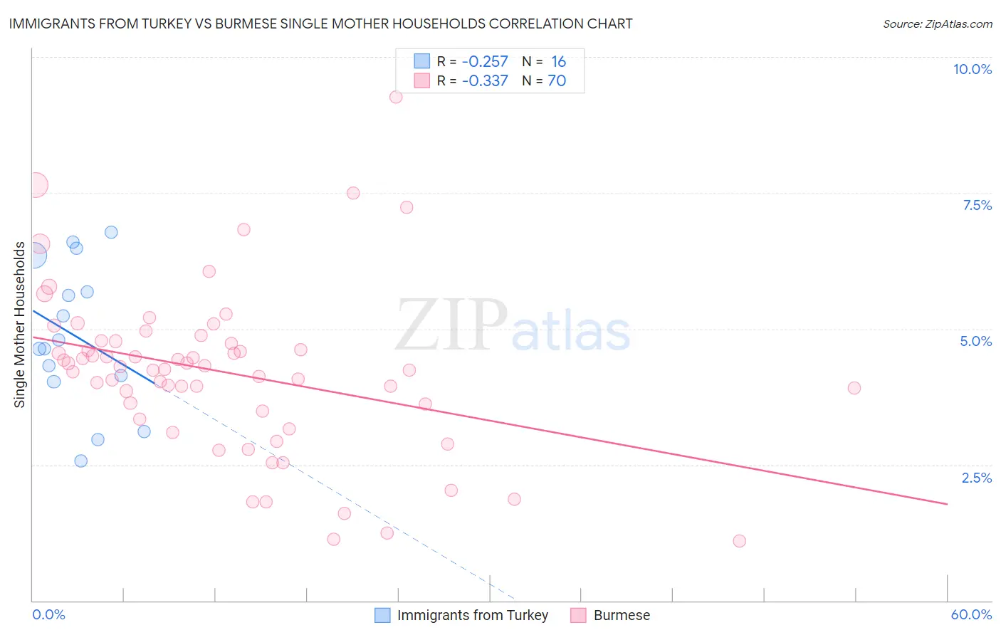 Immigrants from Turkey vs Burmese Single Mother Households