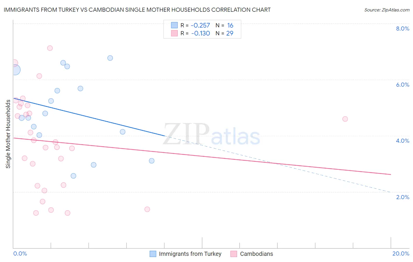 Immigrants from Turkey vs Cambodian Single Mother Households