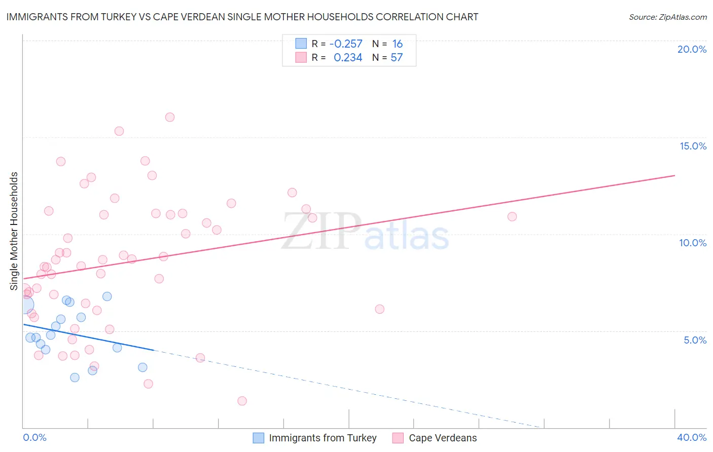 Immigrants from Turkey vs Cape Verdean Single Mother Households