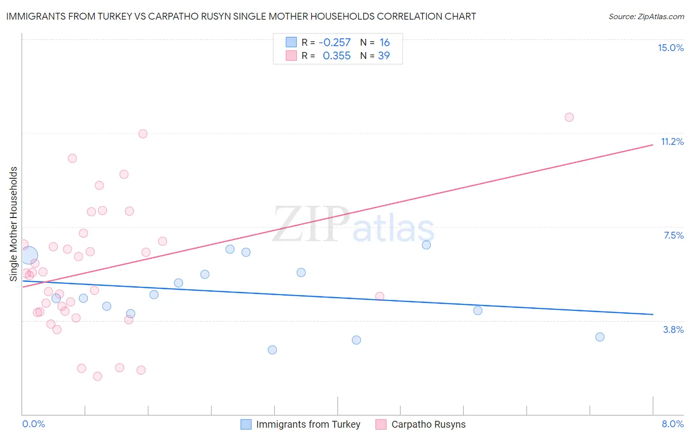 Immigrants from Turkey vs Carpatho Rusyn Single Mother Households