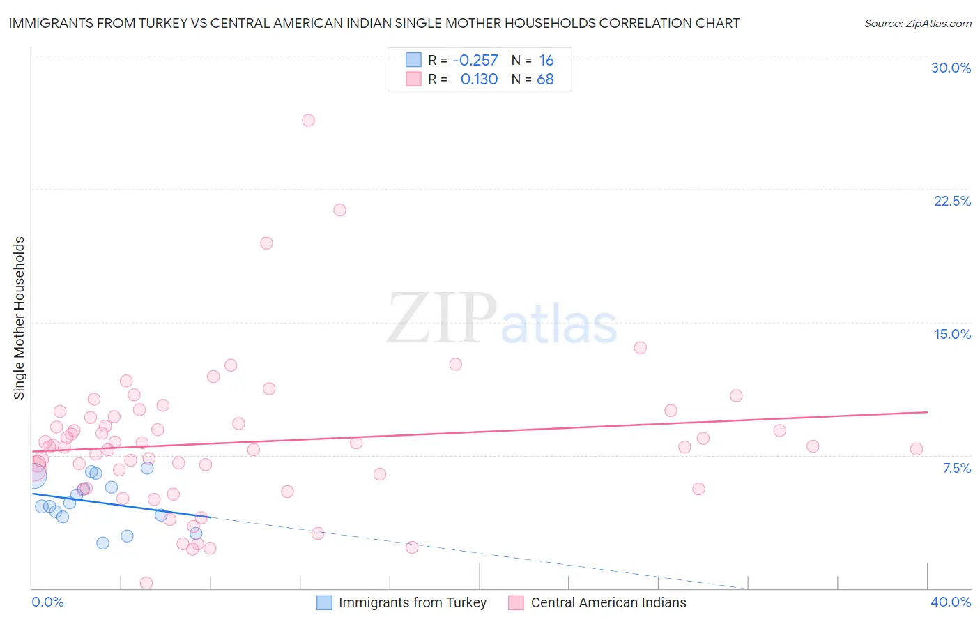 Immigrants from Turkey vs Central American Indian Single Mother Households