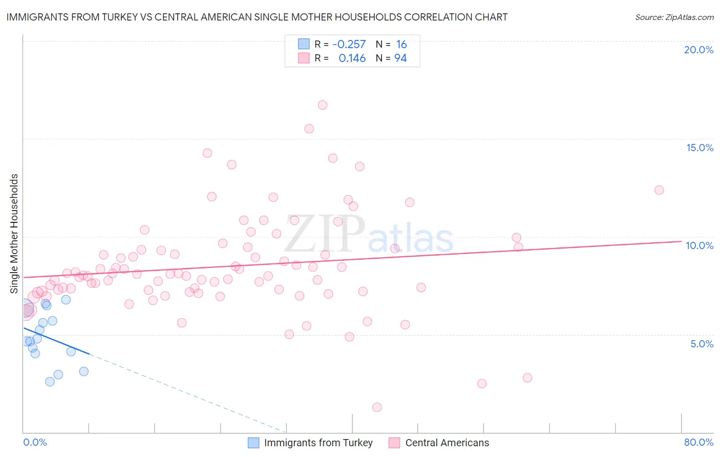 Immigrants from Turkey vs Central American Single Mother Households