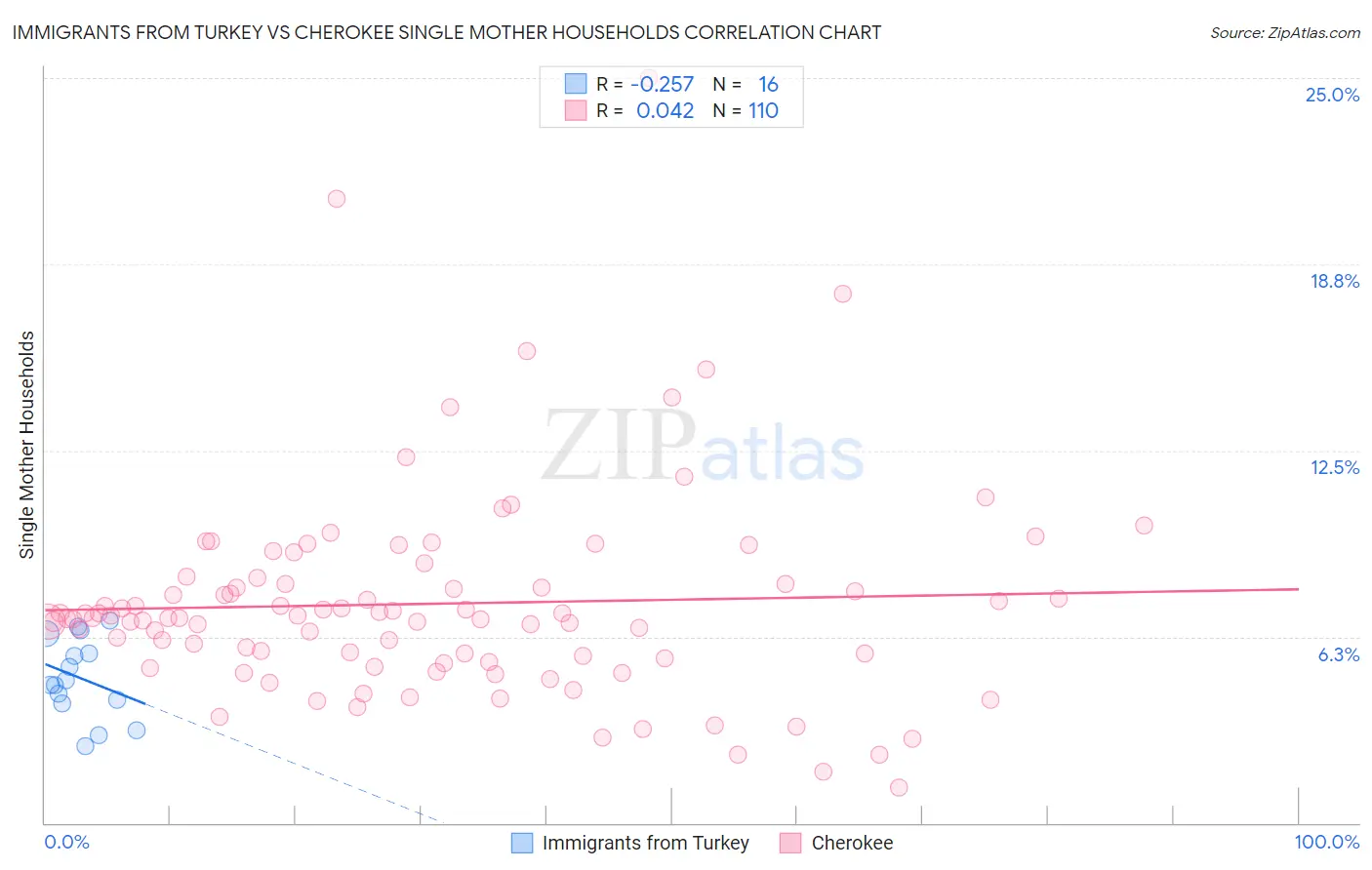 Immigrants from Turkey vs Cherokee Single Mother Households