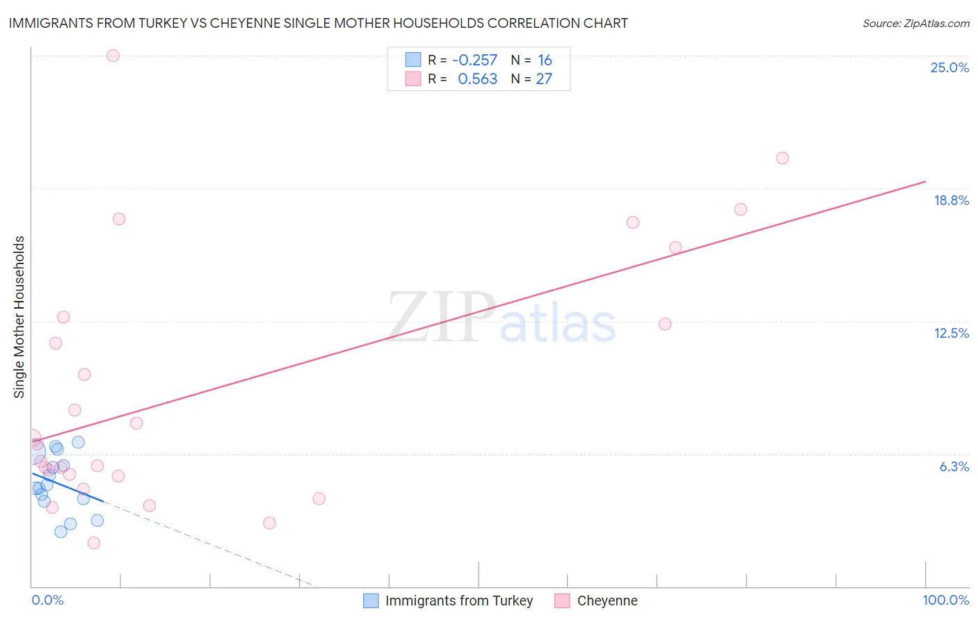 Immigrants from Turkey vs Cheyenne Single Mother Households
