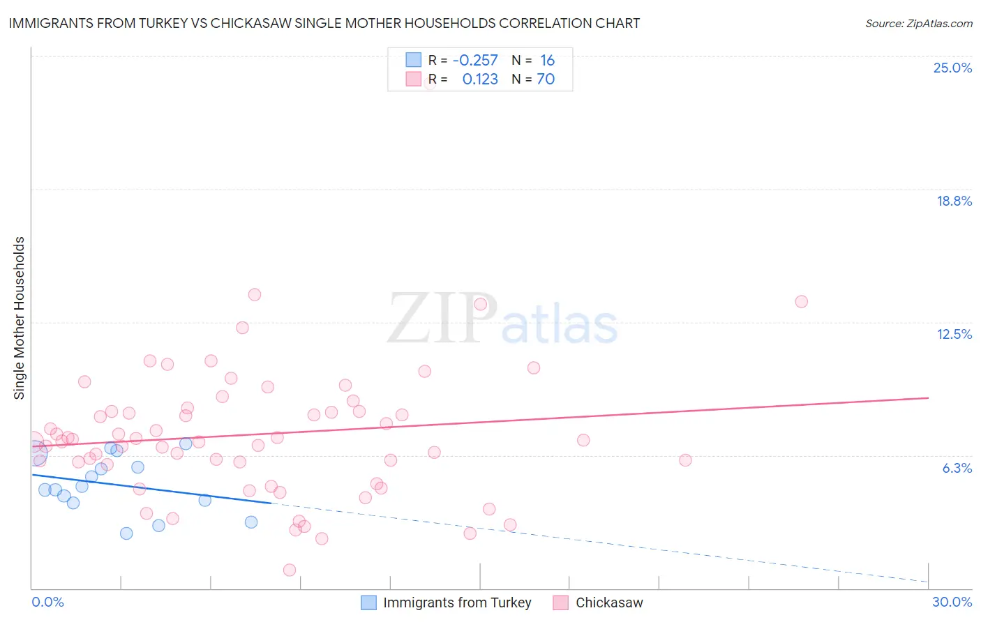 Immigrants from Turkey vs Chickasaw Single Mother Households