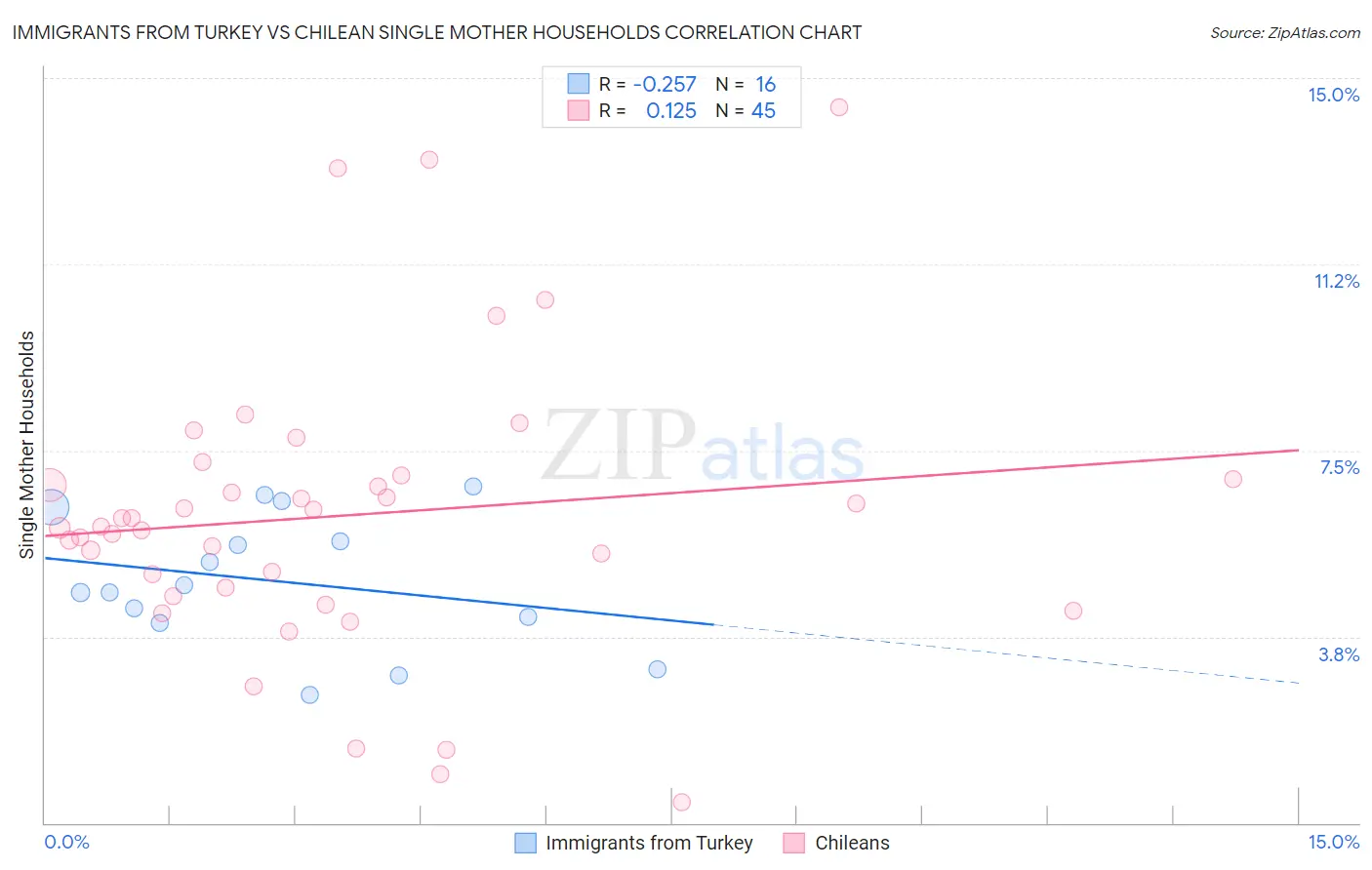 Immigrants from Turkey vs Chilean Single Mother Households