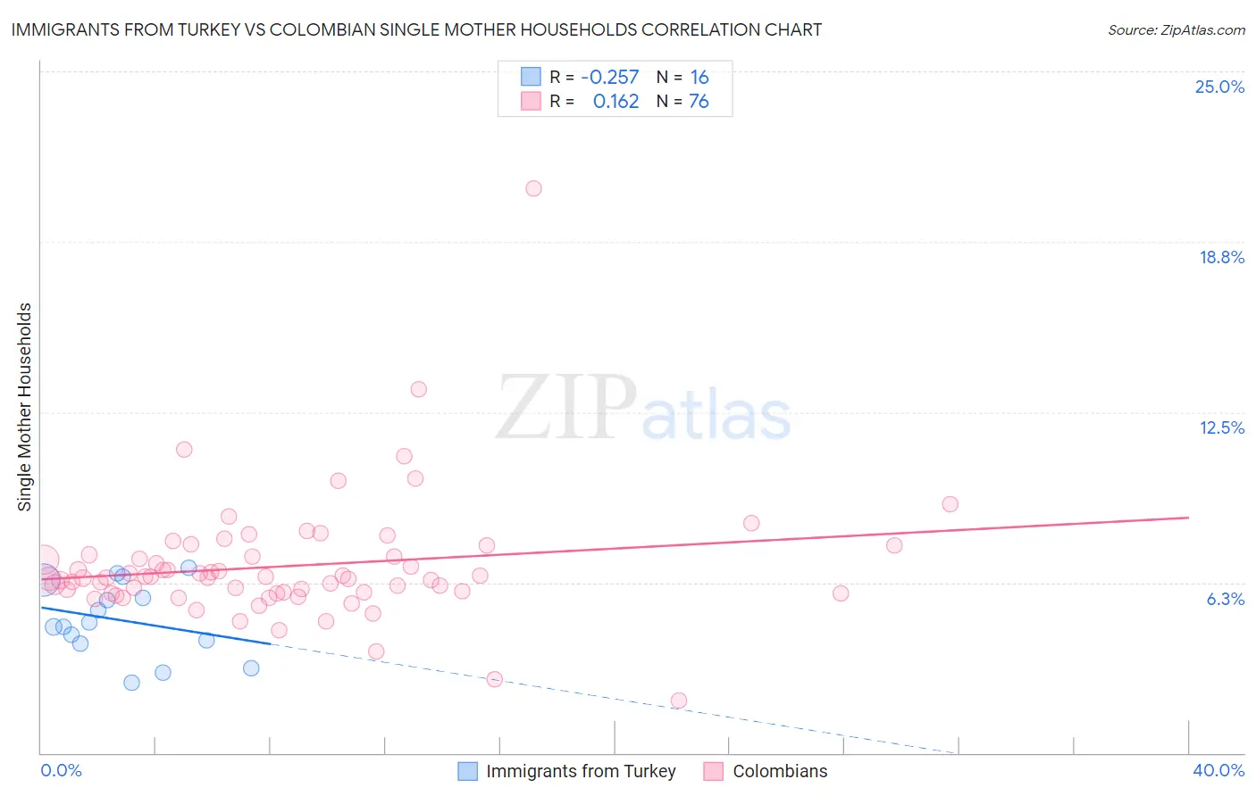 Immigrants from Turkey vs Colombian Single Mother Households