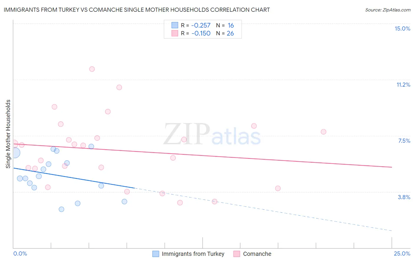 Immigrants from Turkey vs Comanche Single Mother Households