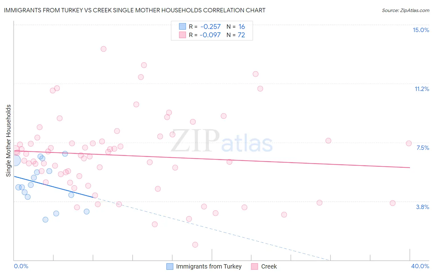 Immigrants from Turkey vs Creek Single Mother Households