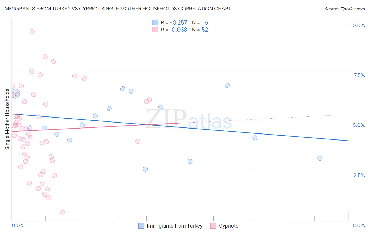 Immigrants from Turkey vs Cypriot Single Mother Households