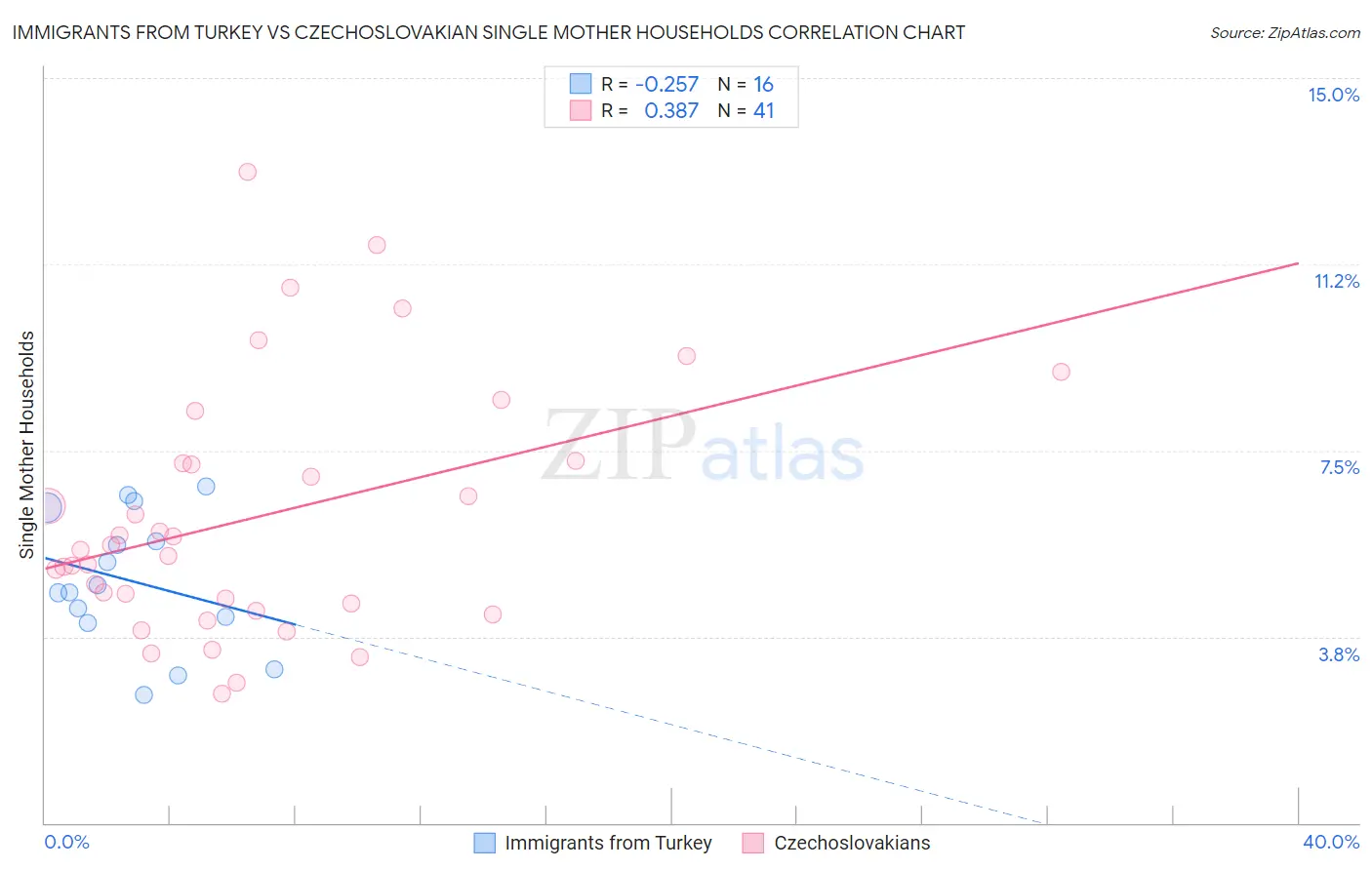 Immigrants from Turkey vs Czechoslovakian Single Mother Households