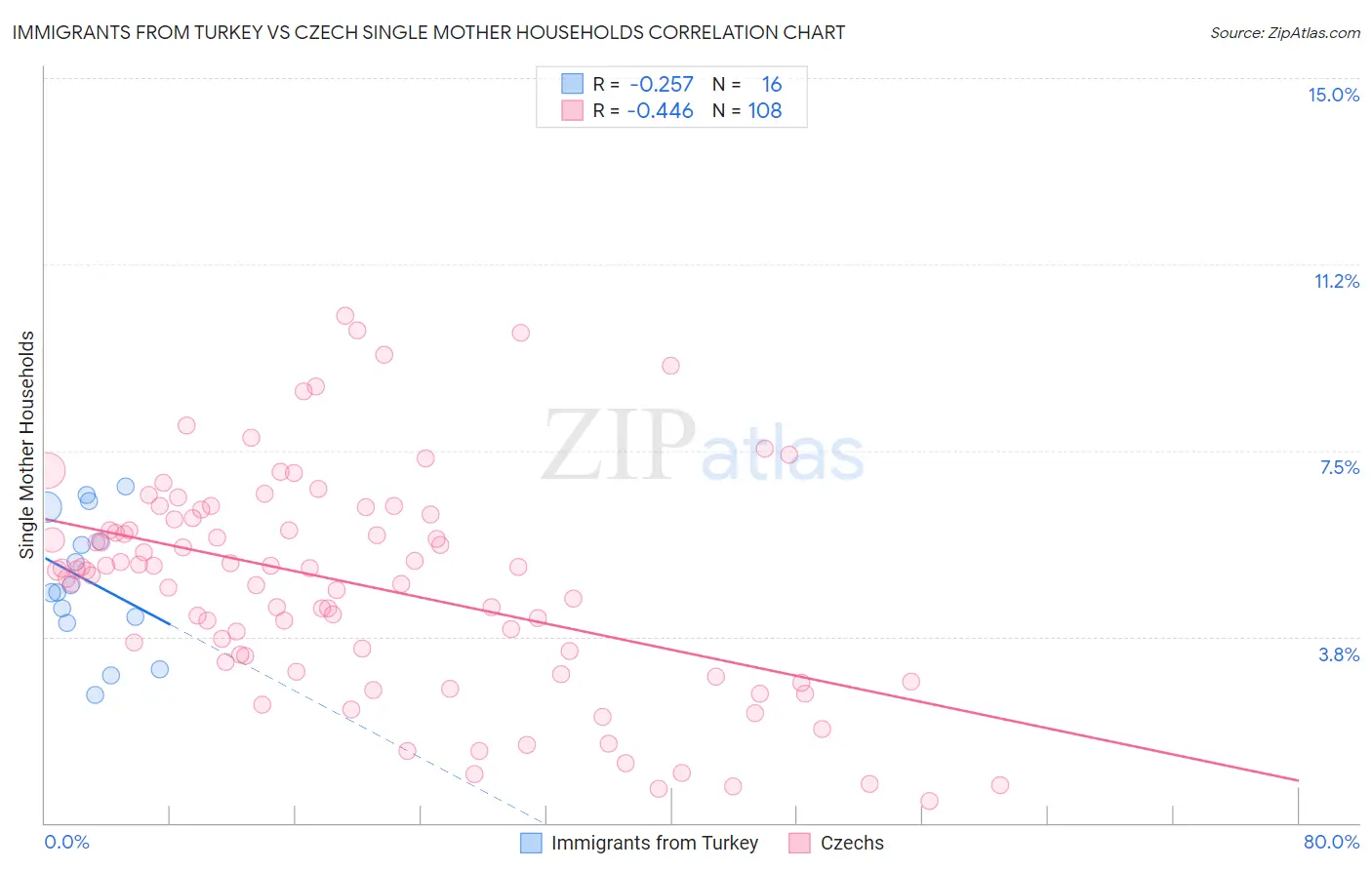 Immigrants from Turkey vs Czech Single Mother Households
