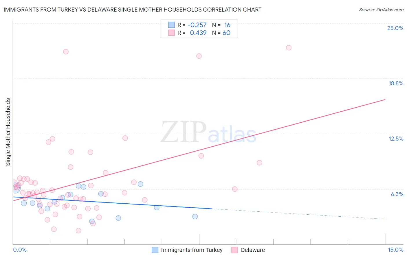 Immigrants from Turkey vs Delaware Single Mother Households