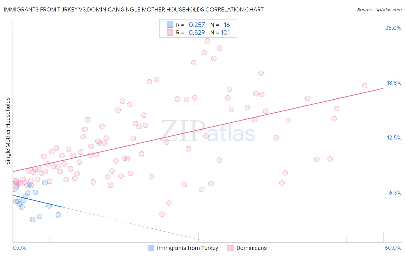 Immigrants from Turkey vs Dominican Single Mother Households