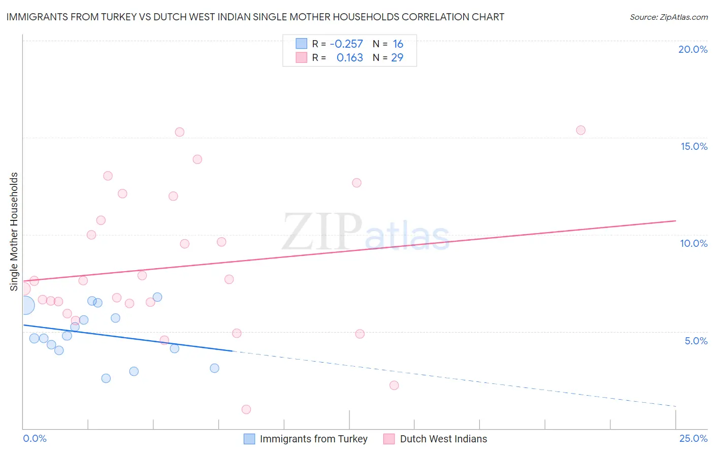 Immigrants from Turkey vs Dutch West Indian Single Mother Households