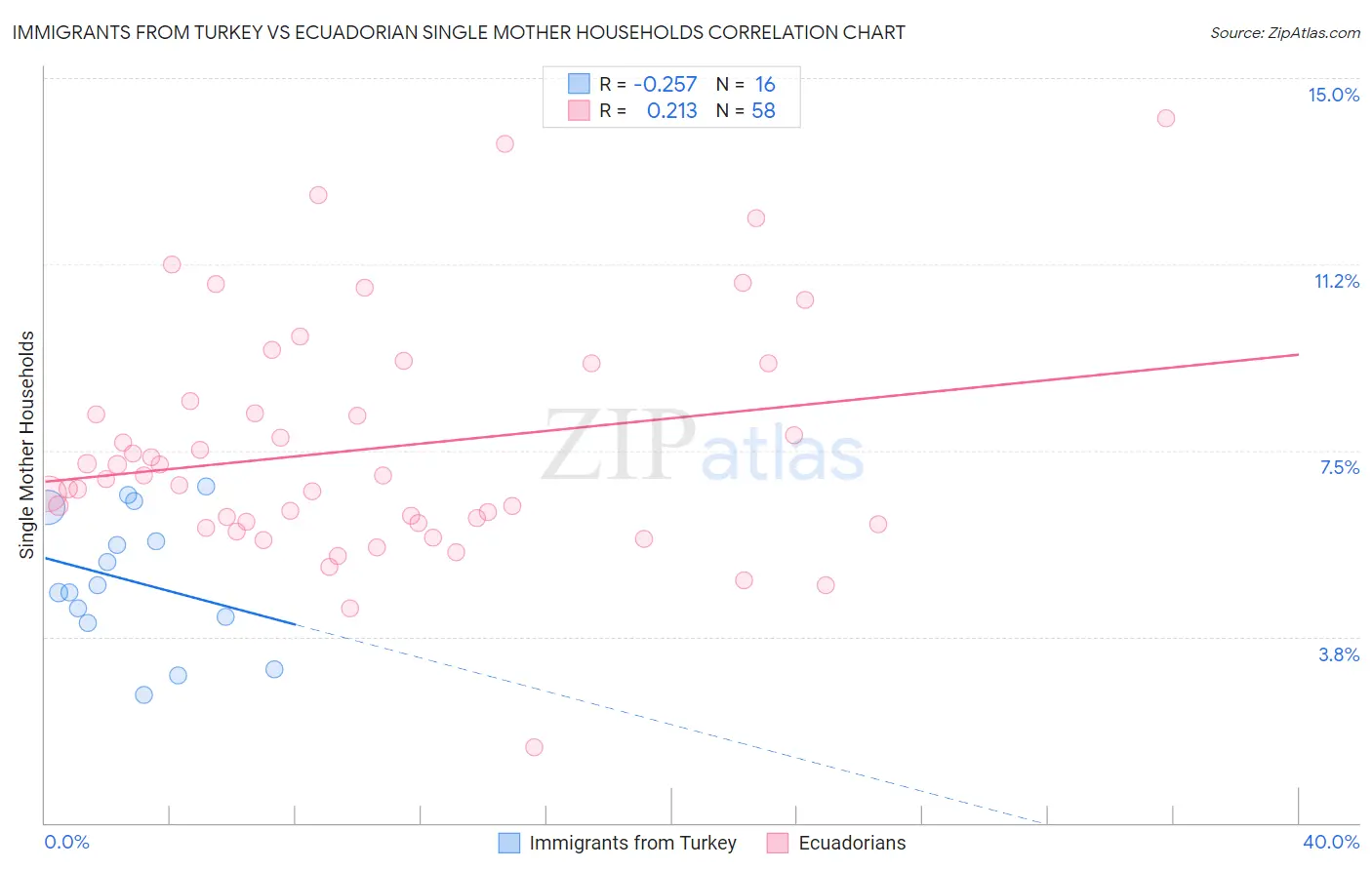 Immigrants from Turkey vs Ecuadorian Single Mother Households