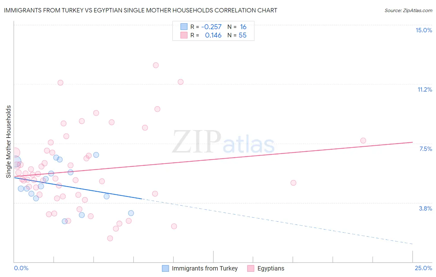 Immigrants from Turkey vs Egyptian Single Mother Households