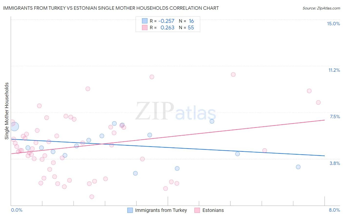 Immigrants from Turkey vs Estonian Single Mother Households