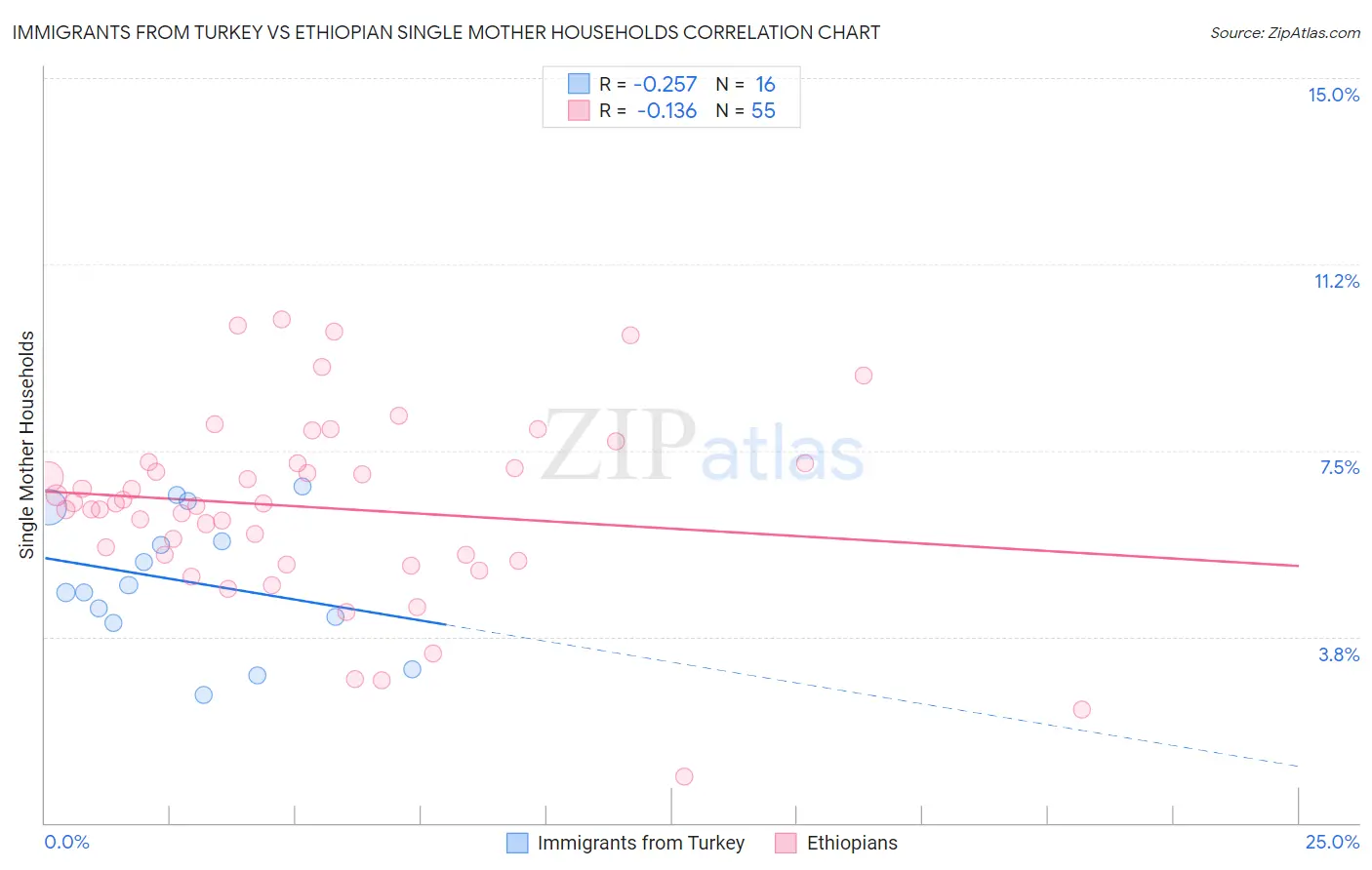 Immigrants from Turkey vs Ethiopian Single Mother Households