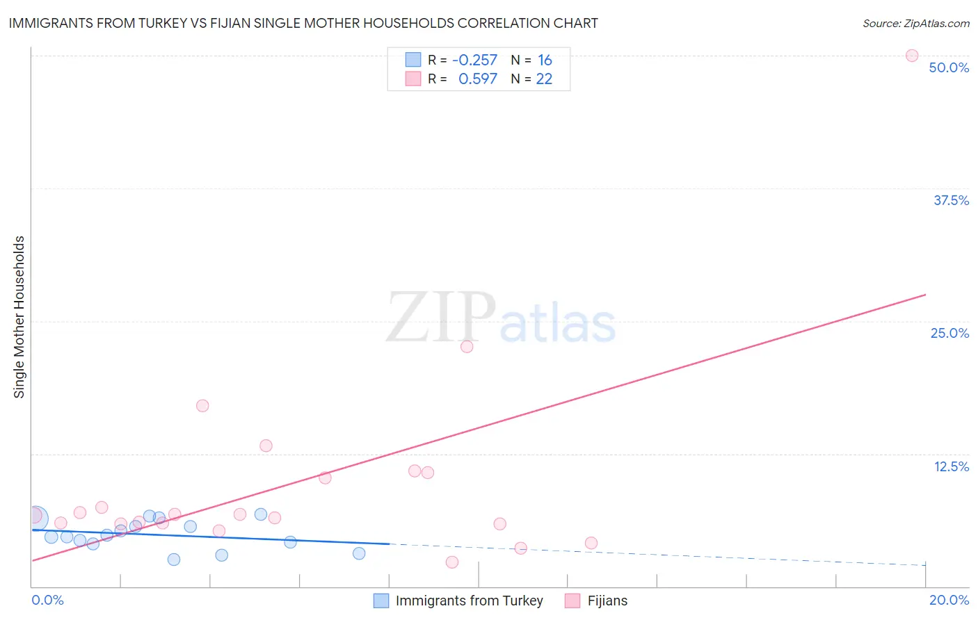 Immigrants from Turkey vs Fijian Single Mother Households
