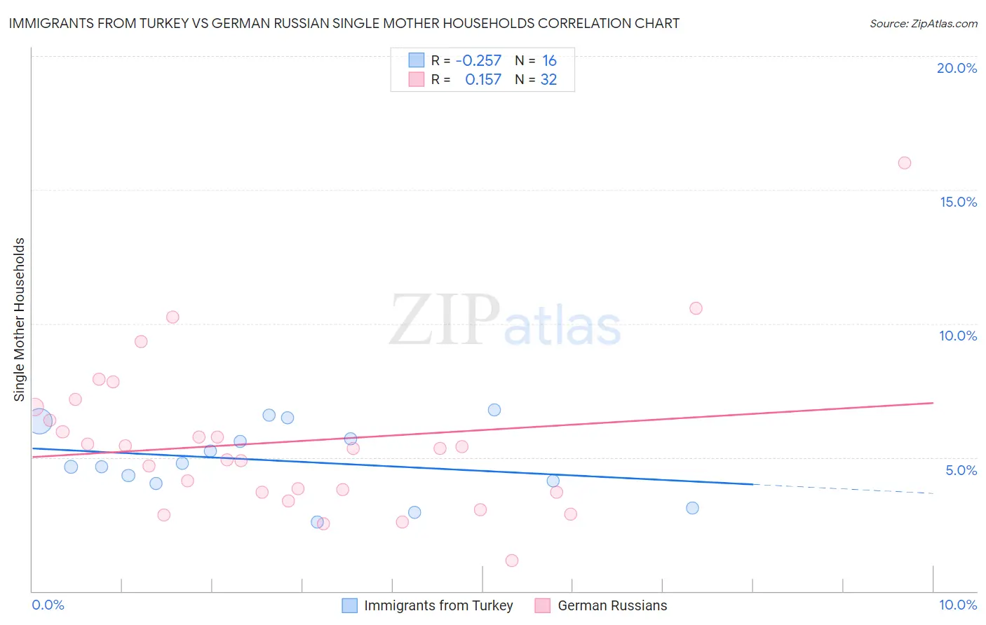 Immigrants from Turkey vs German Russian Single Mother Households