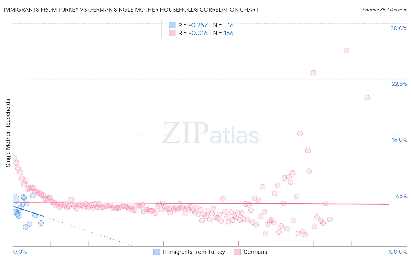 Immigrants from Turkey vs German Single Mother Households
