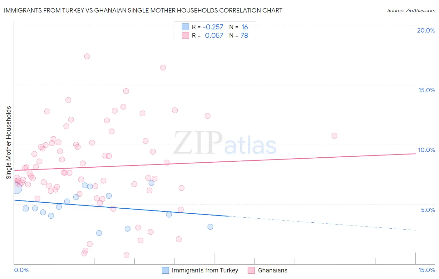 Immigrants from Turkey vs Ghanaian Single Mother Households