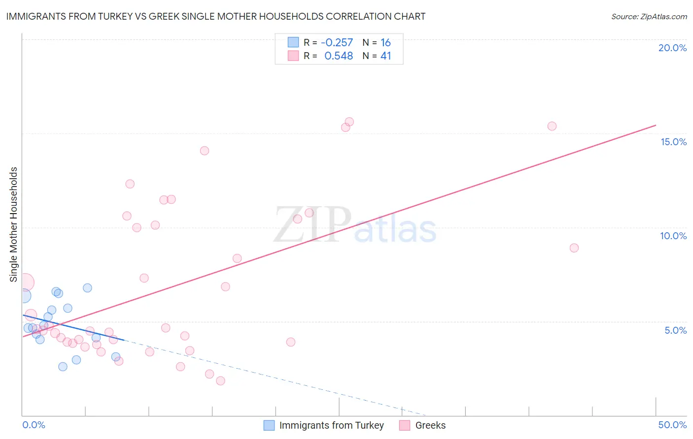 Immigrants from Turkey vs Greek Single Mother Households