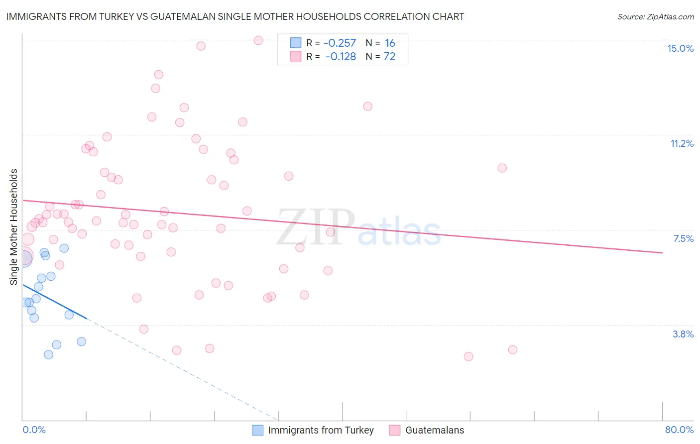 Immigrants from Turkey vs Guatemalan Single Mother Households