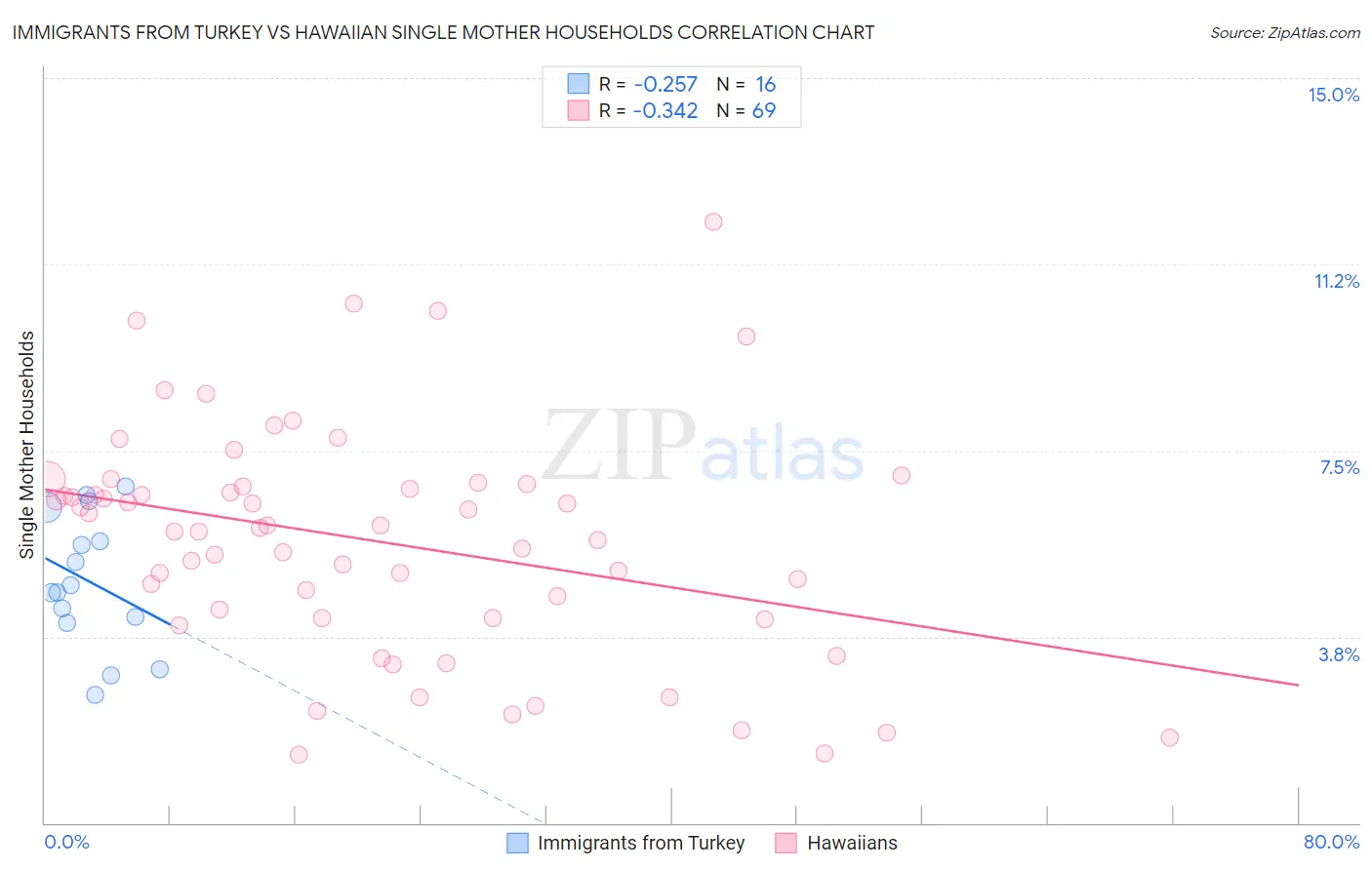 Immigrants from Turkey vs Hawaiian Single Mother Households