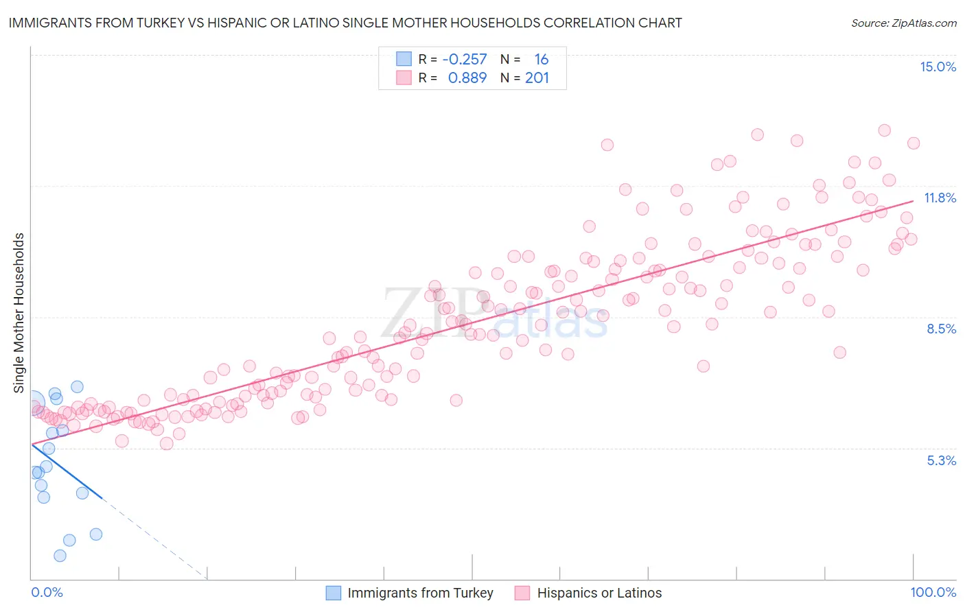 Immigrants from Turkey vs Hispanic or Latino Single Mother Households