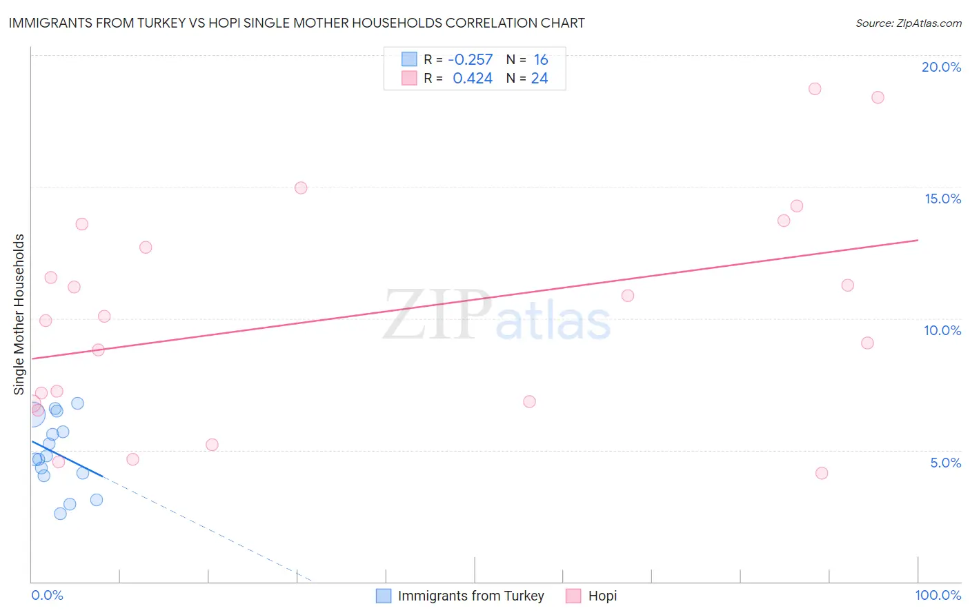 Immigrants from Turkey vs Hopi Single Mother Households