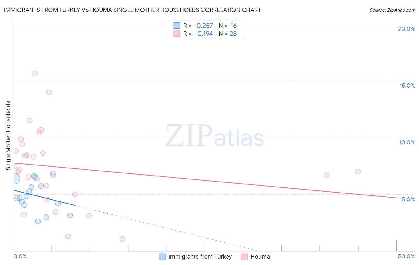 Immigrants from Turkey vs Houma Single Mother Households