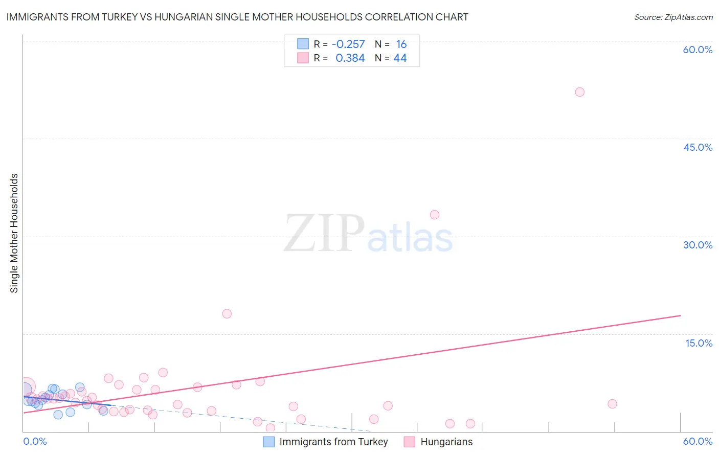 Immigrants from Turkey vs Hungarian Single Mother Households