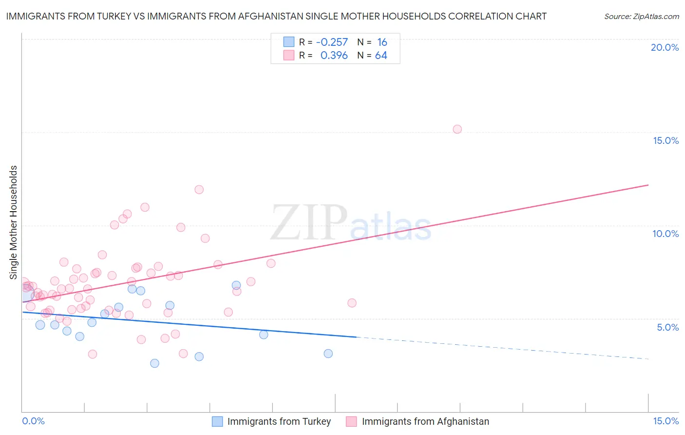 Immigrants from Turkey vs Immigrants from Afghanistan Single Mother Households
