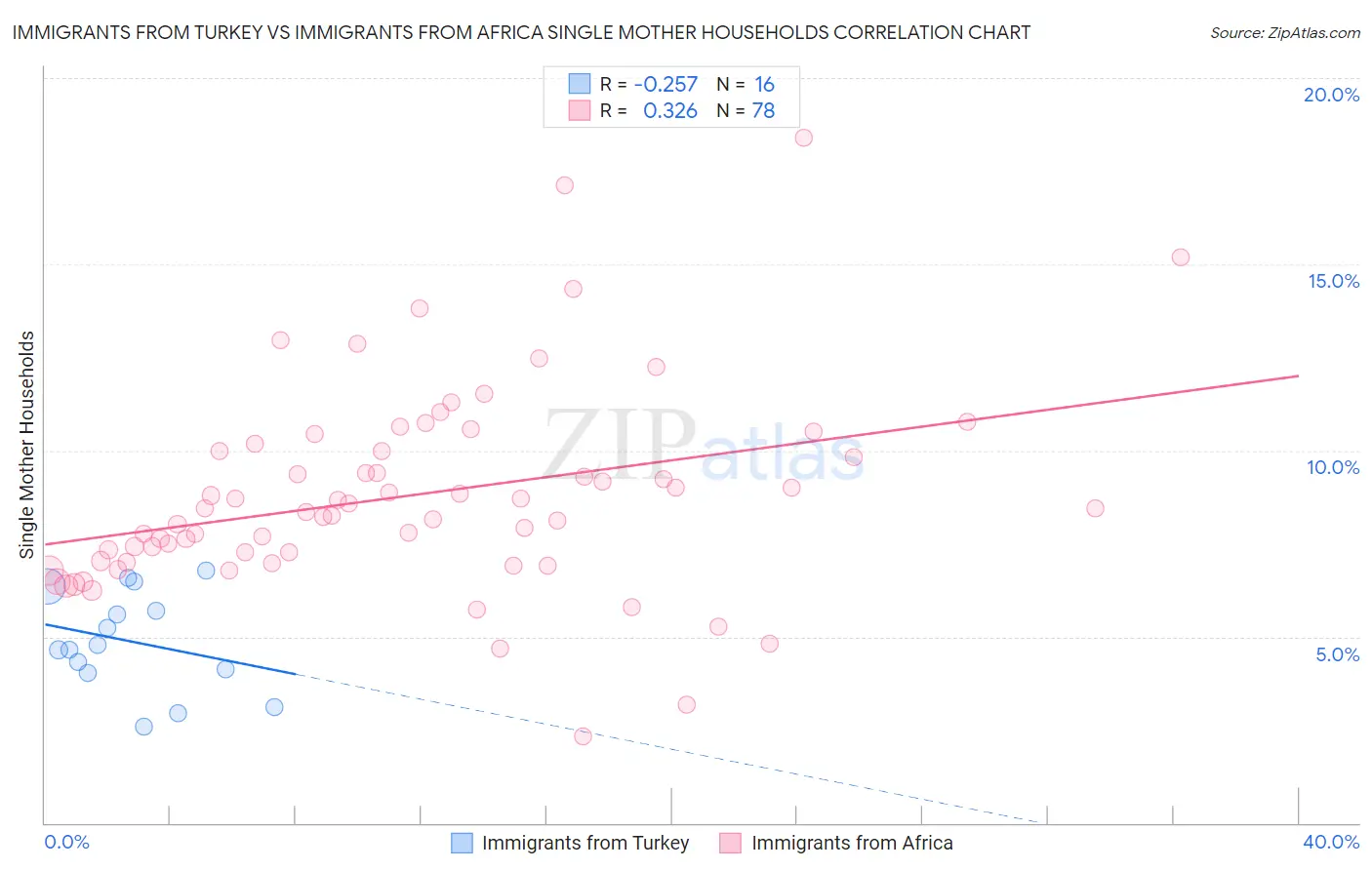 Immigrants from Turkey vs Immigrants from Africa Single Mother Households