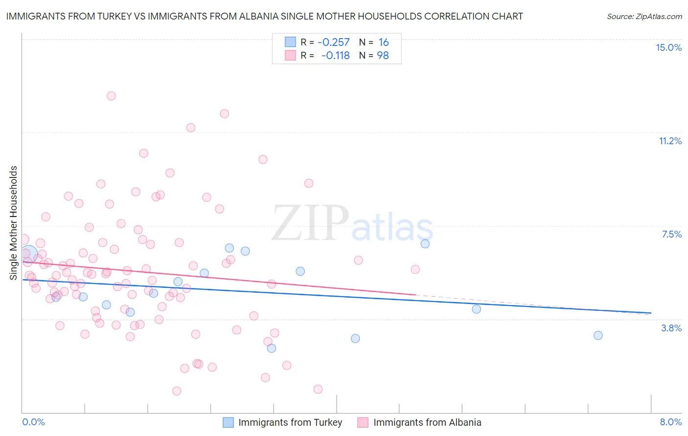 Immigrants from Turkey vs Immigrants from Albania Single Mother Households