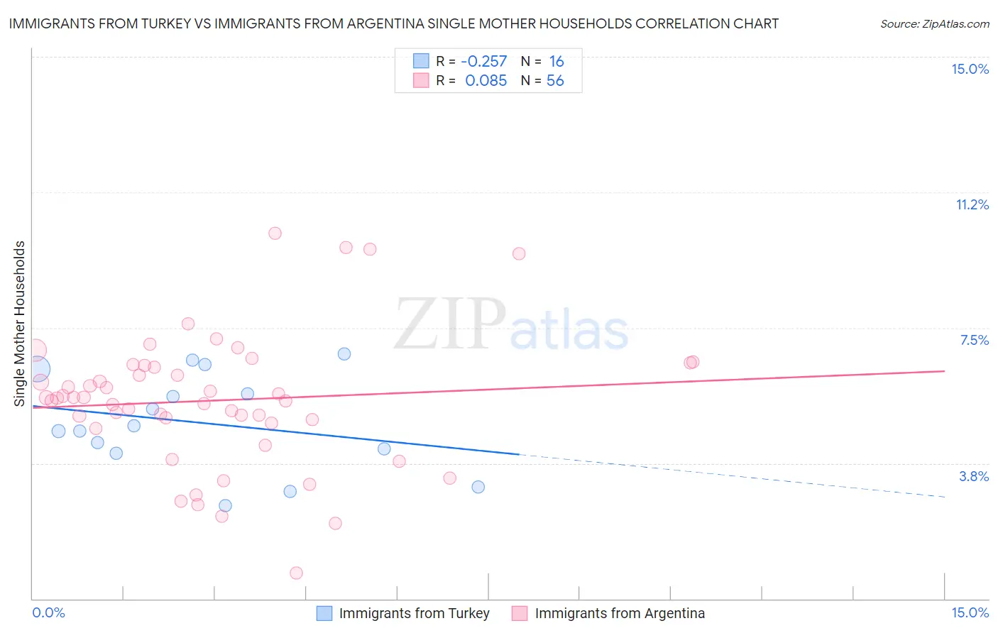 Immigrants from Turkey vs Immigrants from Argentina Single Mother Households