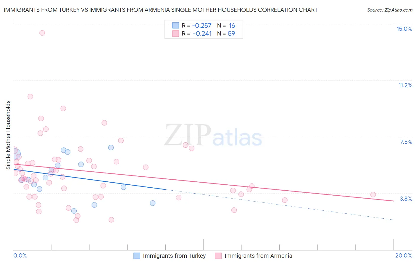 Immigrants from Turkey vs Immigrants from Armenia Single Mother Households