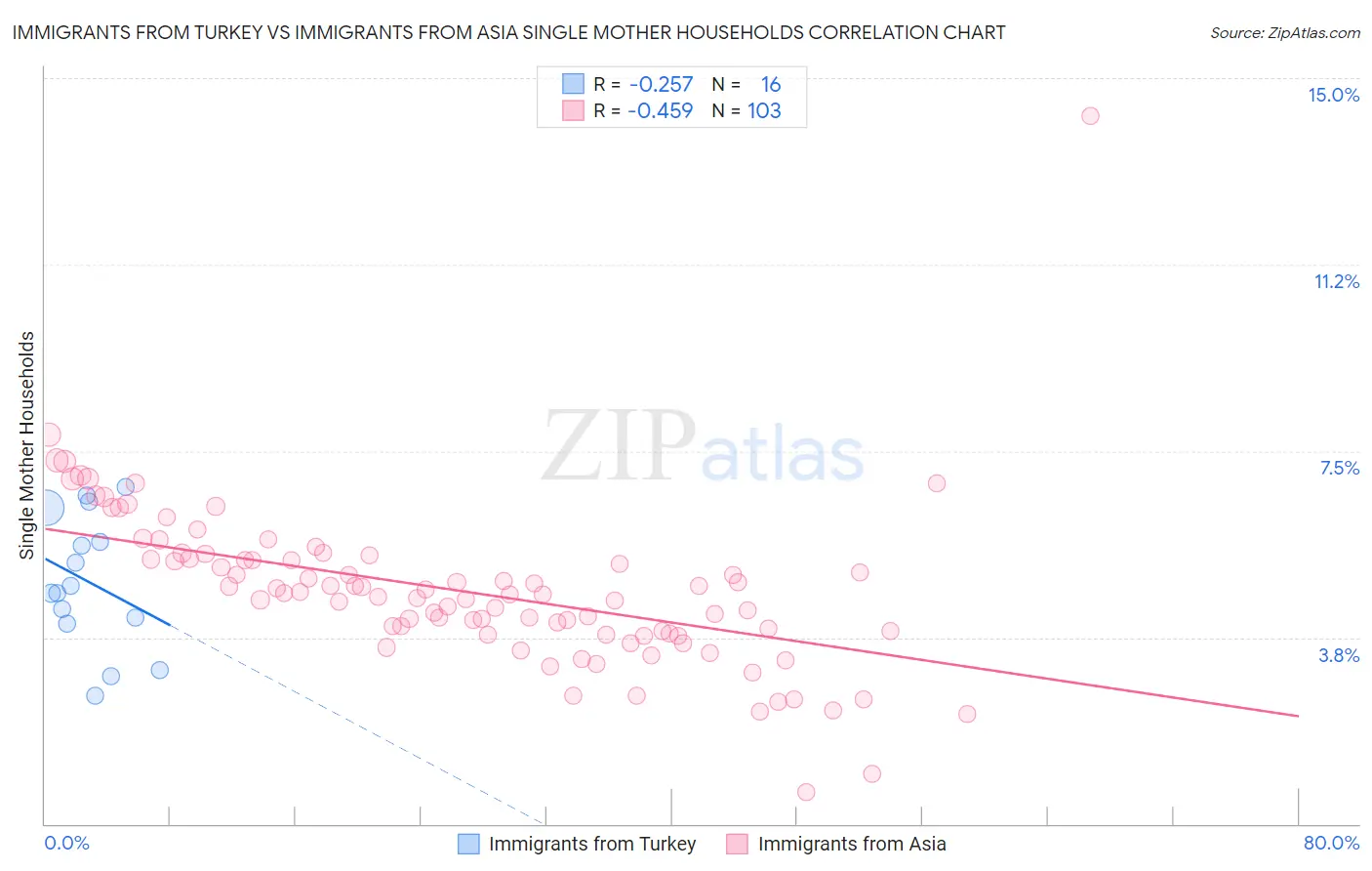 Immigrants from Turkey vs Immigrants from Asia Single Mother Households