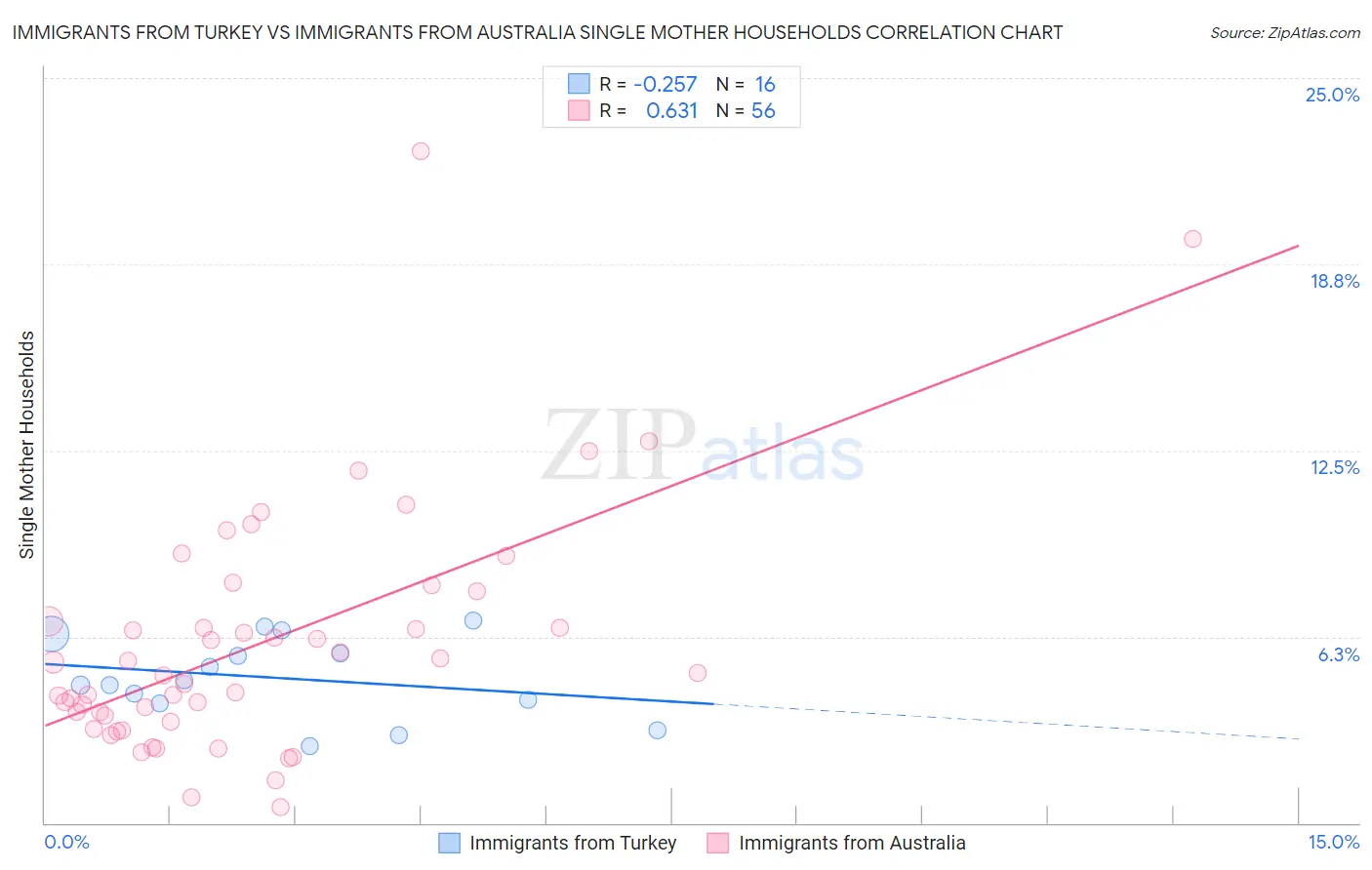 Immigrants from Turkey vs Immigrants from Australia Single Mother Households
