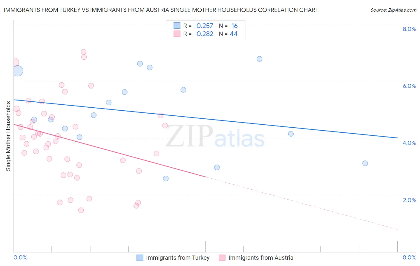 Immigrants from Turkey vs Immigrants from Austria Single Mother Households
