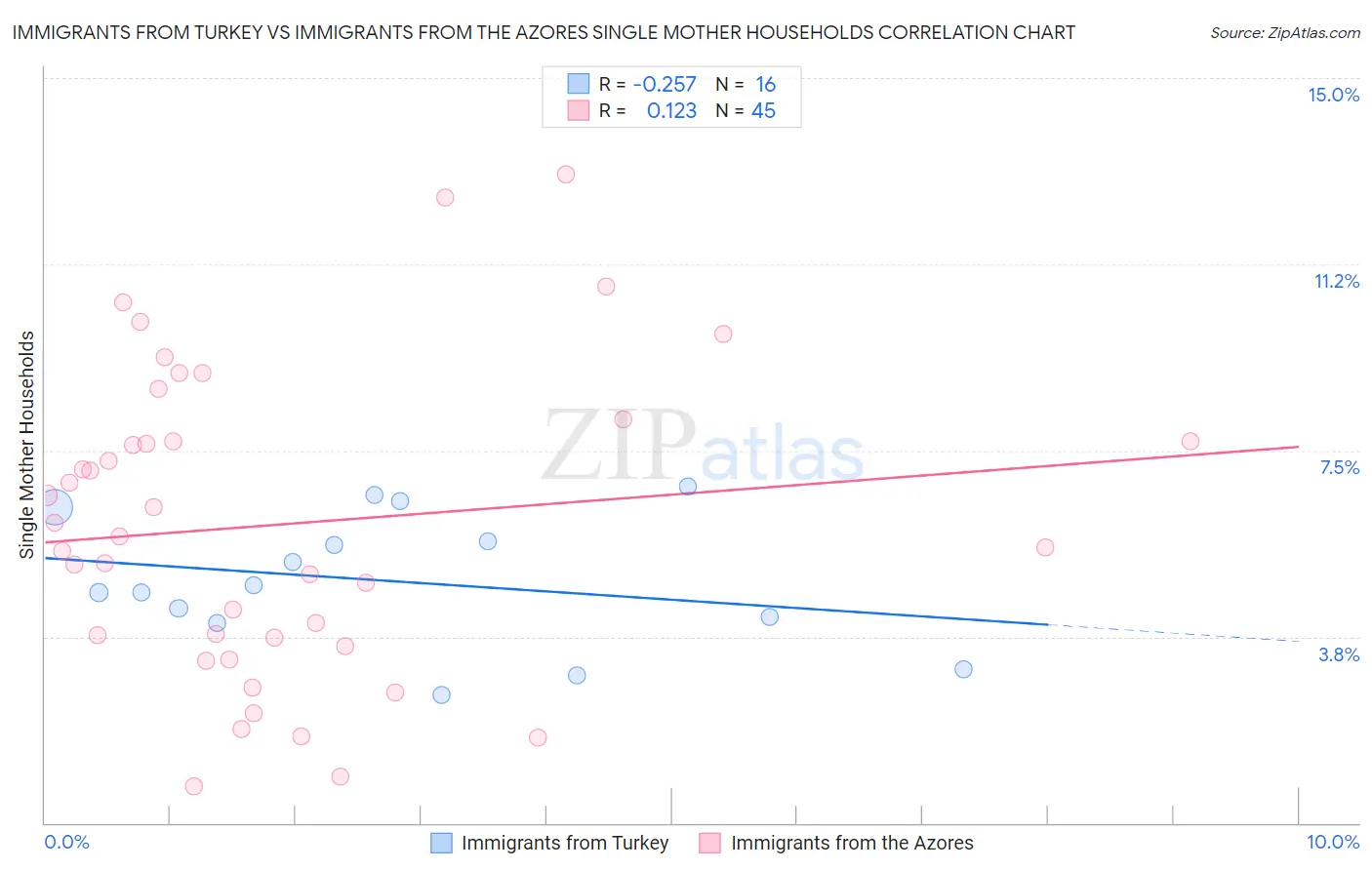 Immigrants from Turkey vs Immigrants from the Azores Single Mother Households