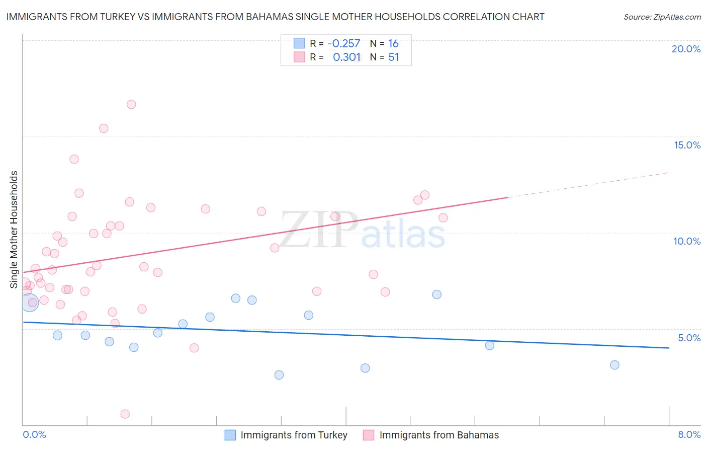Immigrants from Turkey vs Immigrants from Bahamas Single Mother Households