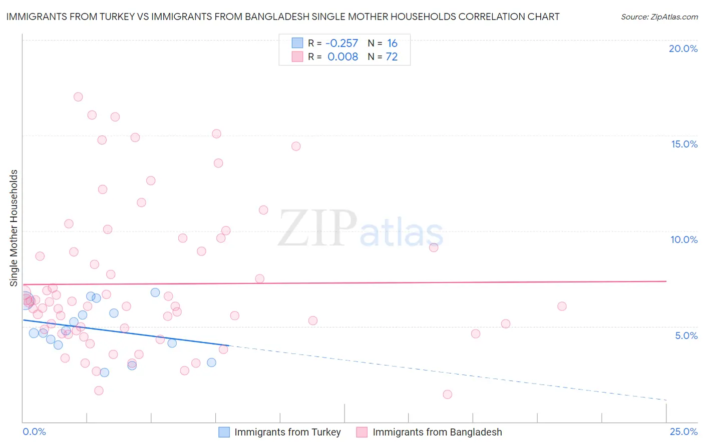 Immigrants from Turkey vs Immigrants from Bangladesh Single Mother Households