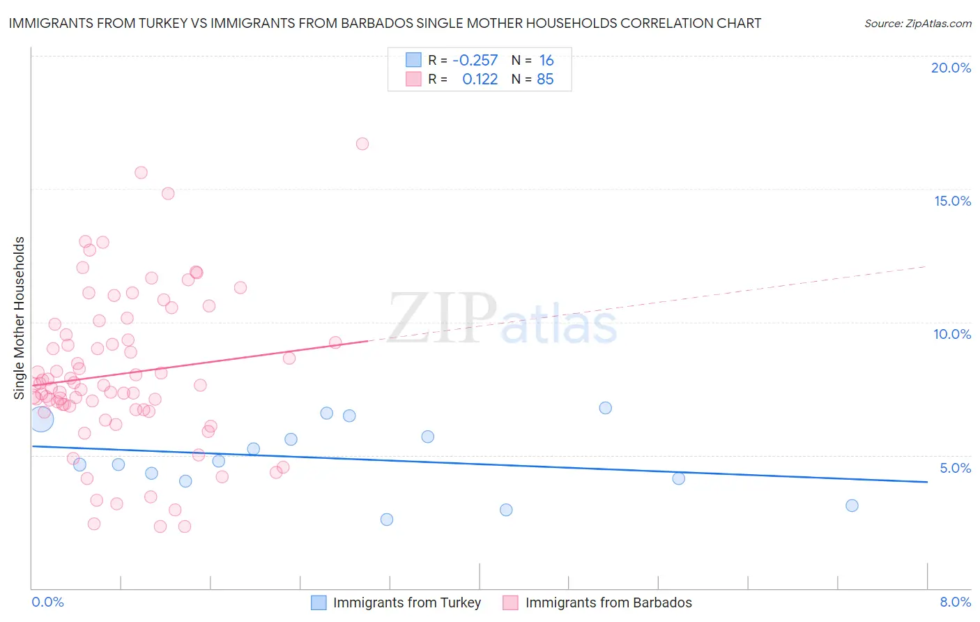 Immigrants from Turkey vs Immigrants from Barbados Single Mother Households