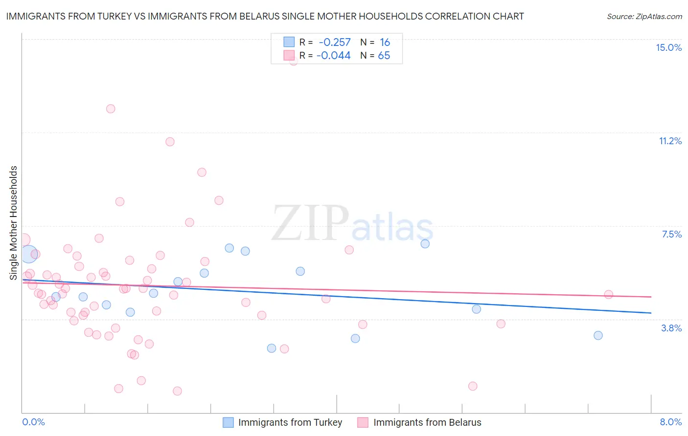 Immigrants from Turkey vs Immigrants from Belarus Single Mother Households